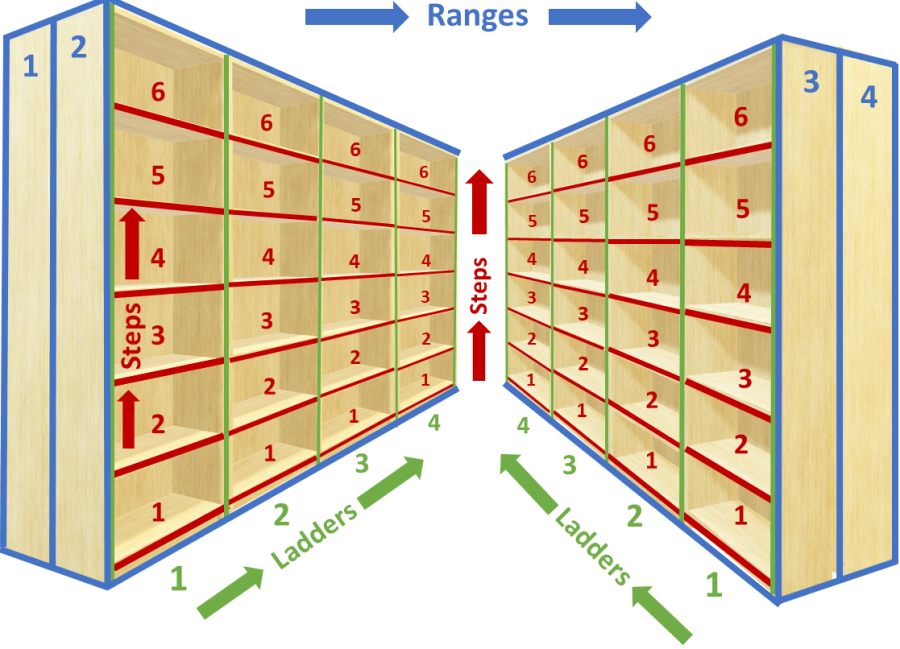 Two sets of shelves facing each other, faces numbered left to right as "ranges", banks numbered toward wall as "ladders", and shelves numbered bottom to top as "steps"